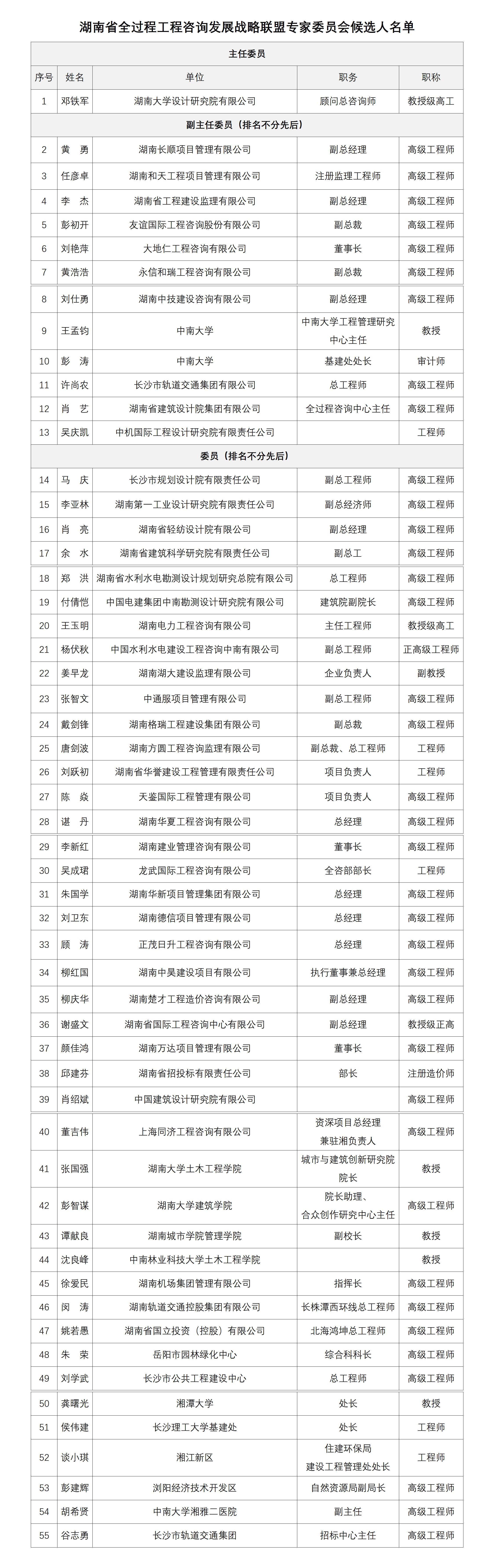 湖南省全过程工程咨询发展战略联盟第一届专家委员会候选名单-20211130.jpg